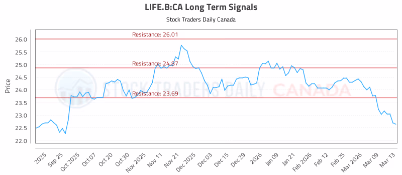 Stock Chart for LIFE.B:CA