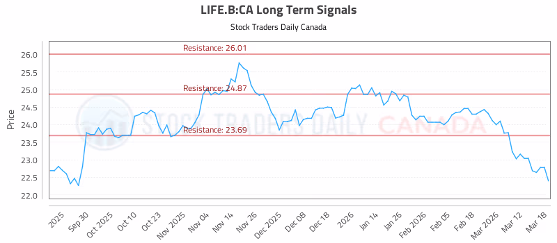 Stock Chart for LIFE.B:CA