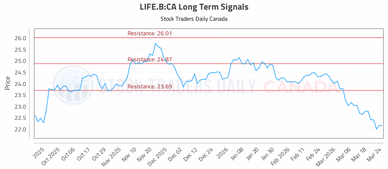 Stock Chart for LIFE.B:CA