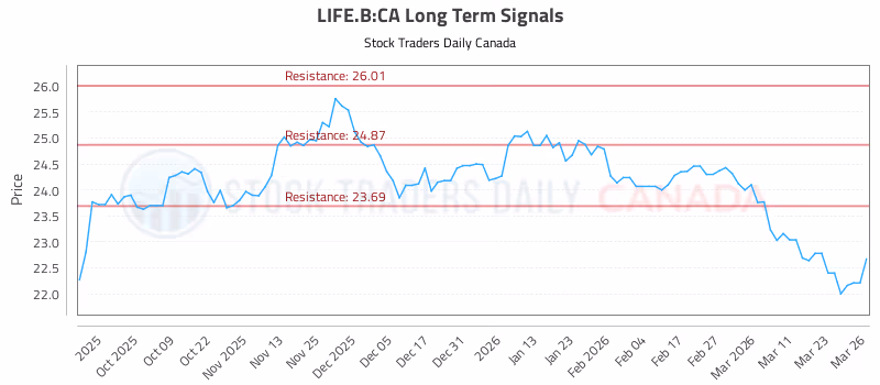 Stock Chart for LIFE.B:CA