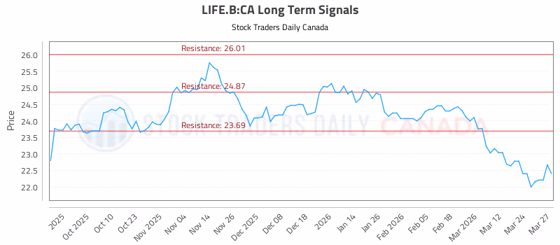 Stock Chart for LIFE.B:CA