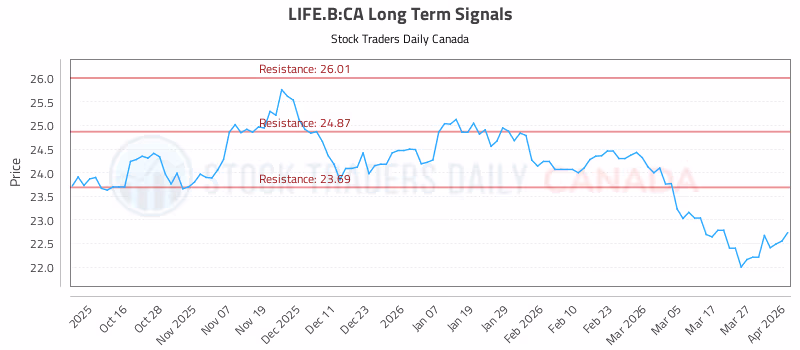Stock Chart for LIFE.B:CA