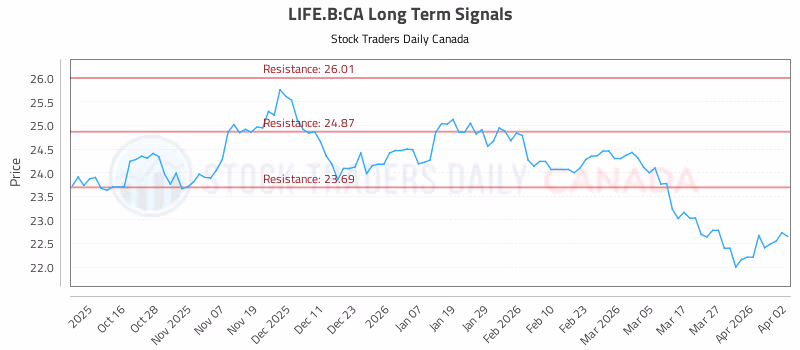 Stock Chart for LIFE.B:CA