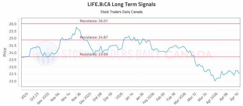 Stock Chart for LIFE.B:CA