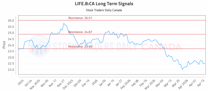 Stock Chart for LIFE.B:CA