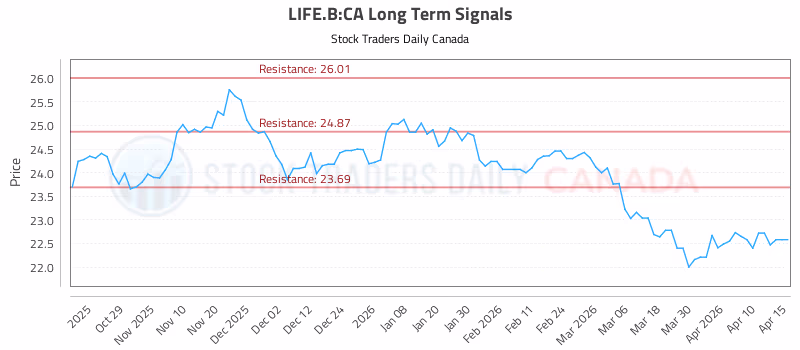 Stock Chart for LIFE.B:CA