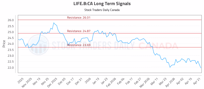 Stock Chart for LIFE.B:CA