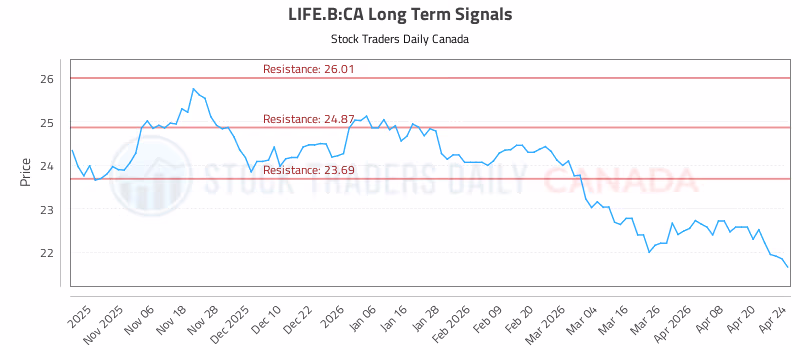 Stock Chart for LIFE.B:CA