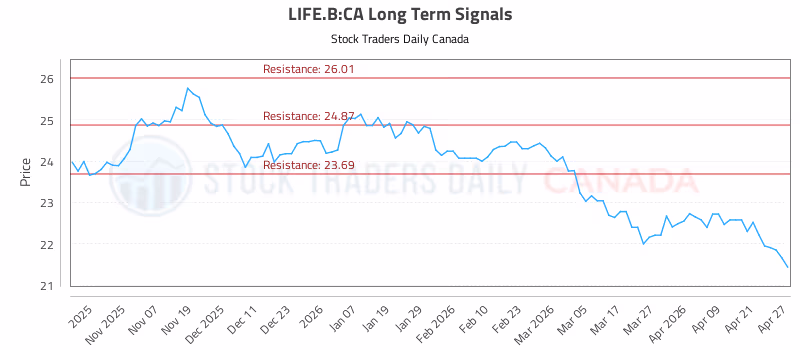 Stock Chart for LIFE.B:CA