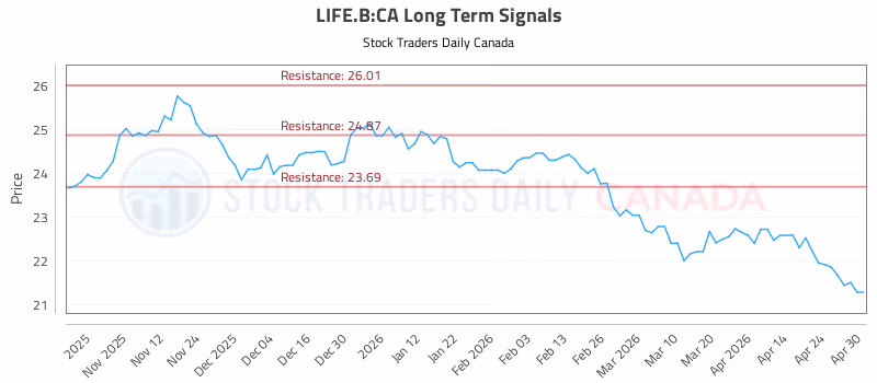 Stock Chart for LIFE.B:CA