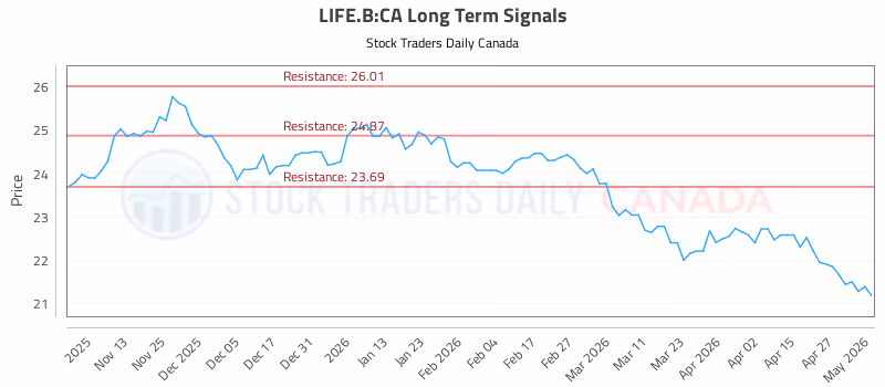 Stock Chart for LIFE.B:CA