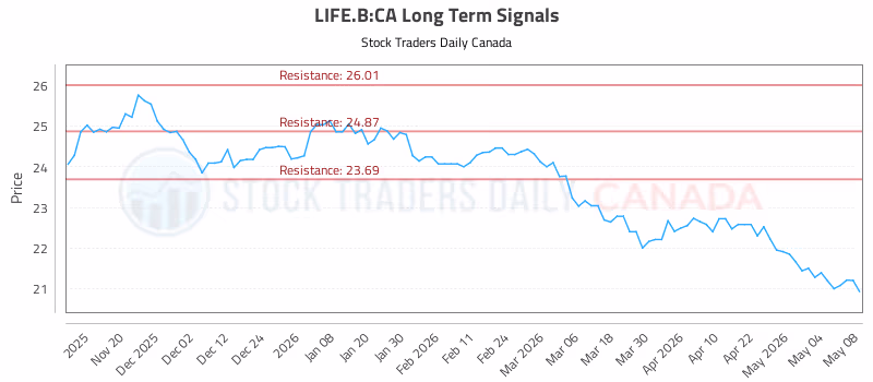 Stock Chart for LIFE.B:CA