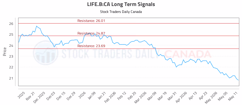 Stock Chart for LIFE.B:CA