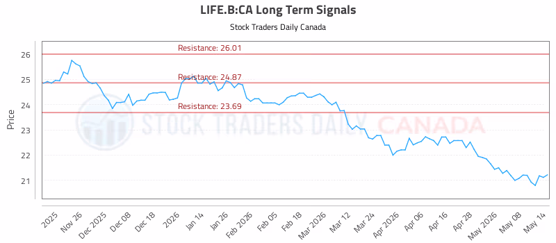 Stock Chart for LIFE.B:CA