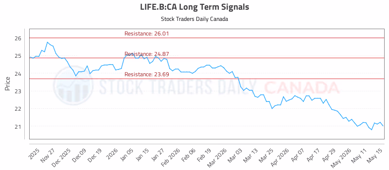 Stock Chart for LIFE.B:CA
