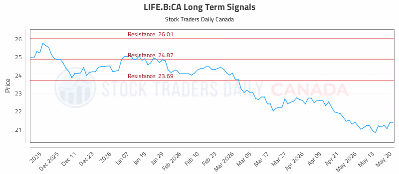 Stock Chart for LIFE.B:CA