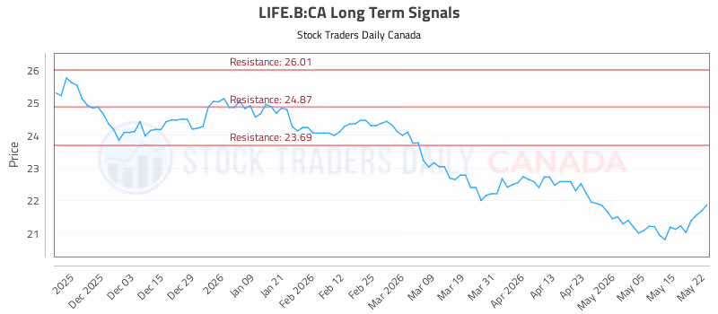 Stock Chart for LIFE.B:CA