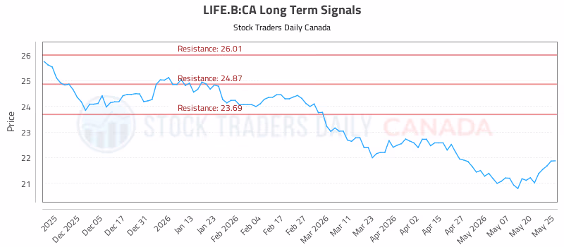 Stock Chart for LIFE.B:CA