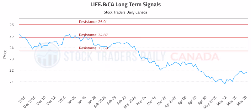 Stock Chart for LIFE.B:CA