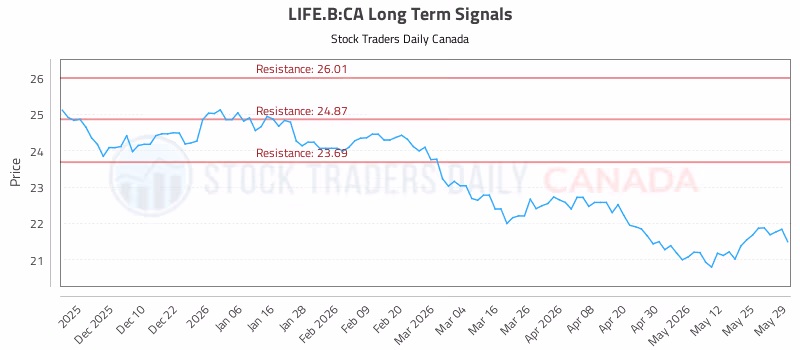 Stock Chart for LIFE.B:CA
