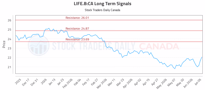 Stock Chart for LIFE.B:CA