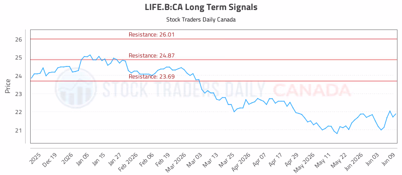 Stock Chart for LIFE.B:CA