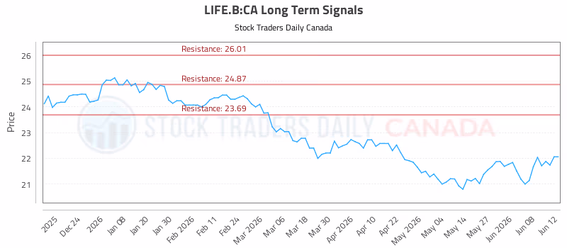 Stock Chart for LIFE.B:CA