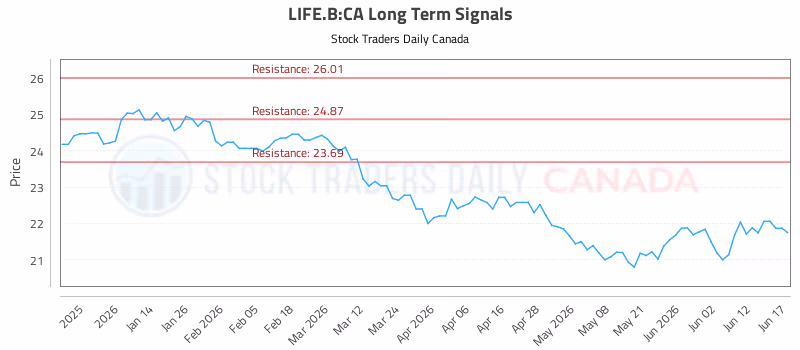 Stock Chart for LIFE.B:CA