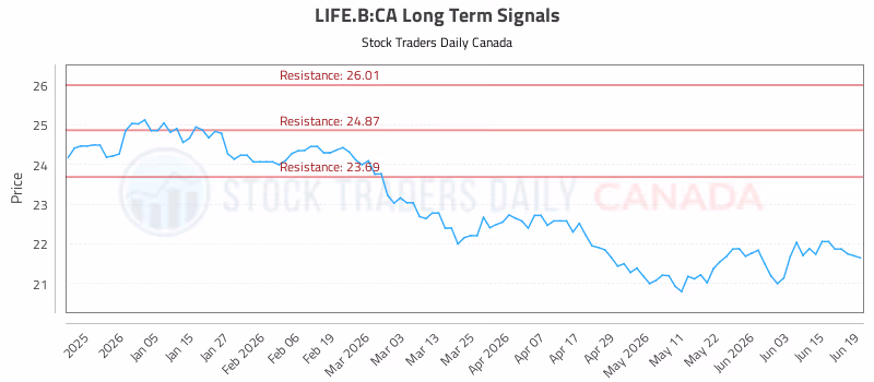 Stock Chart for LIFE.B:CA
