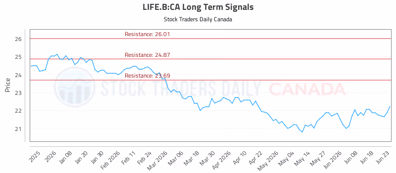 Stock Chart for LIFE.B:CA
