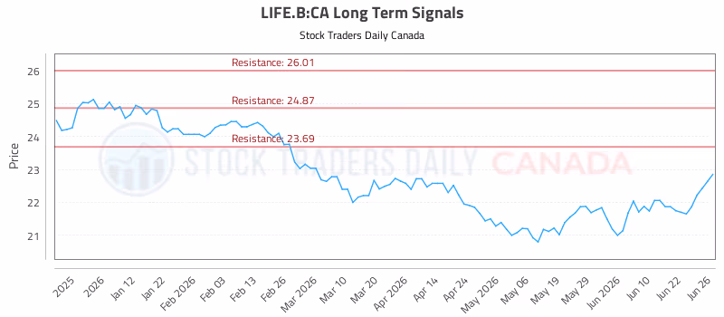 Stock Chart for LIFE.B:CA