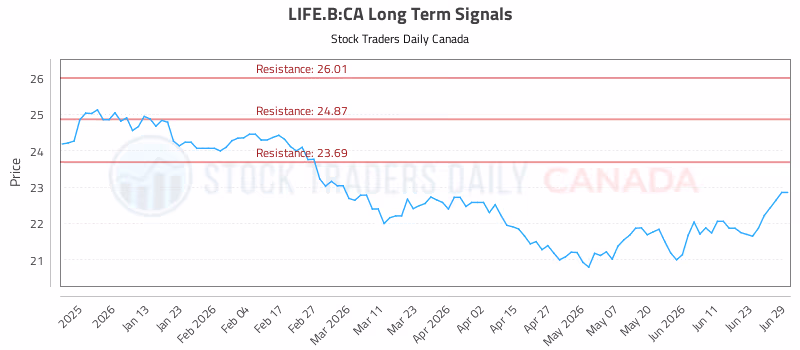 Stock Chart for LIFE.B:CA