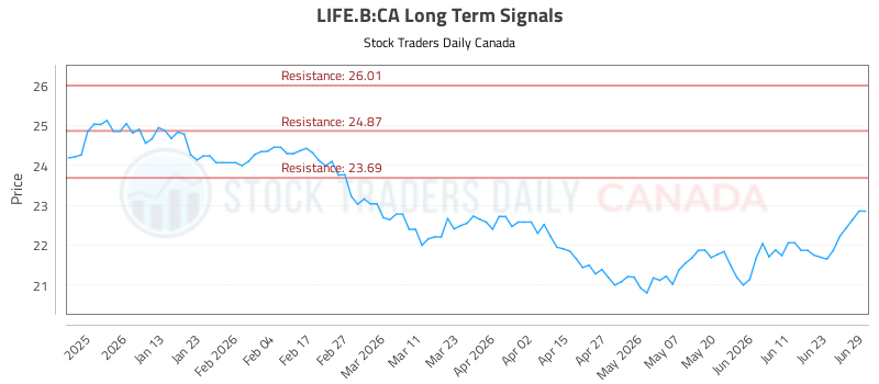 (LIFE.B) Stock Trading Blueprint