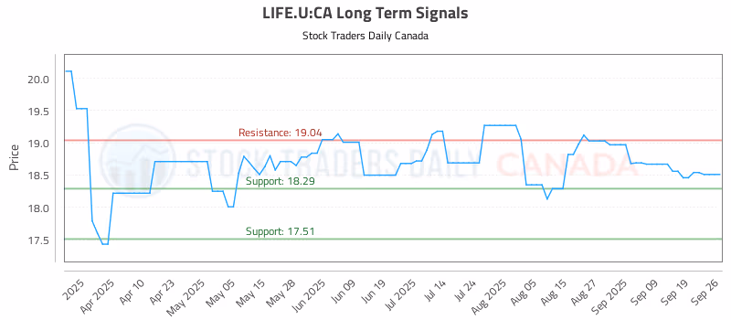 Stock Chart for LIFE.U:CA