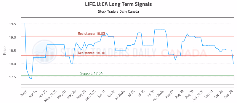 Stock Chart for LIFE.U:CA