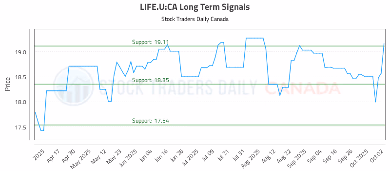Stock Chart for LIFE.U:CA