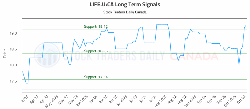 Stock Chart for LIFE.U:CA