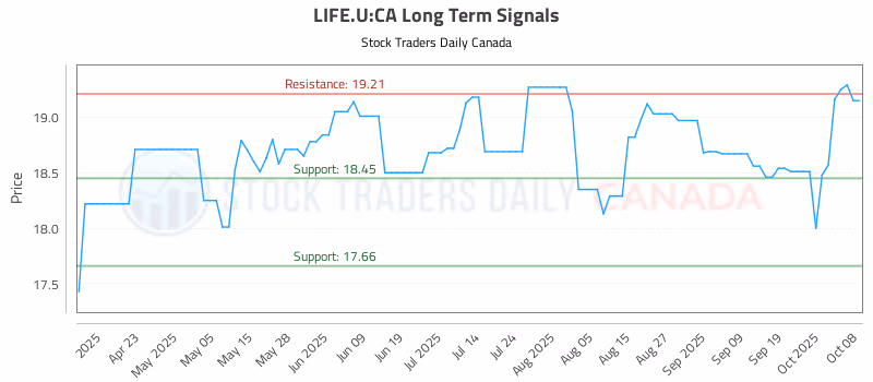 Stock Chart for LIFE.U:CA