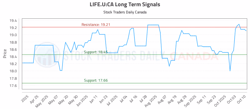 Stock Chart for LIFE.U:CA