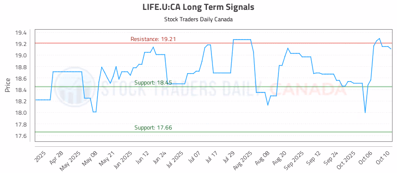 Stock Chart for LIFE.U:CA