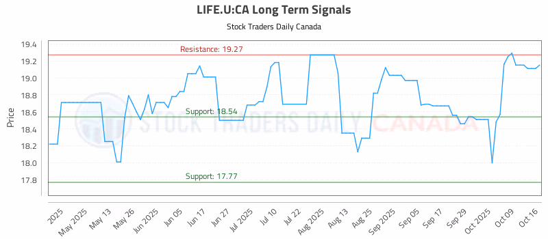 Stock Chart for LIFE.U:CA