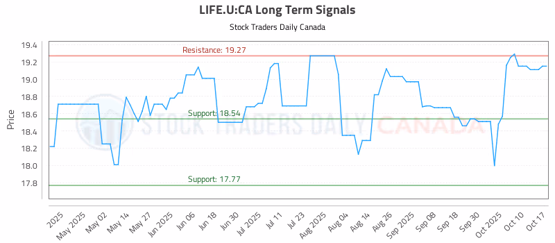 Stock Chart for LIFE.U:CA