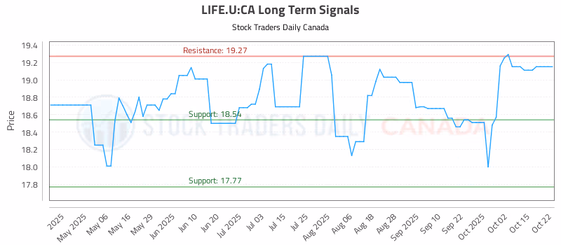Stock Chart for LIFE.U:CA