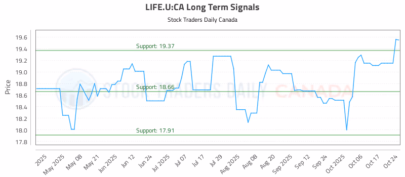 Stock Chart for LIFE.U:CA