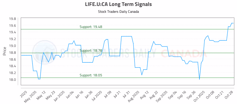 Stock Chart for LIFE.U:CA