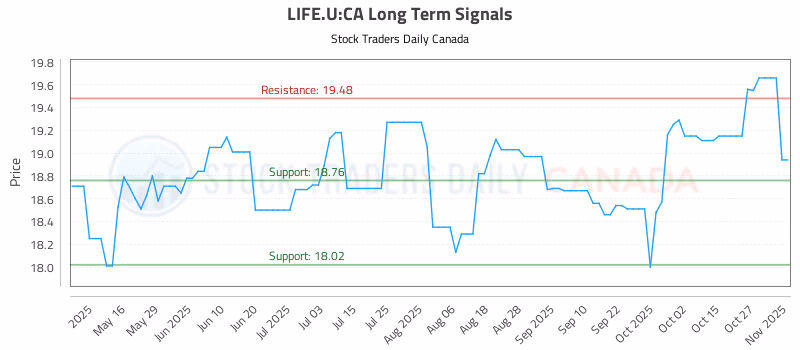 Stock Chart for LIFE.U:CA