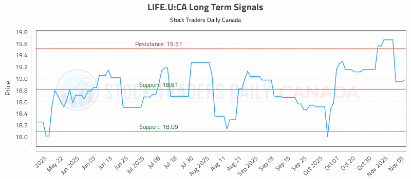 Stock Chart for LIFE.U:CA