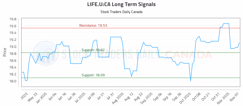 Stock Chart for LIFE.U:CA