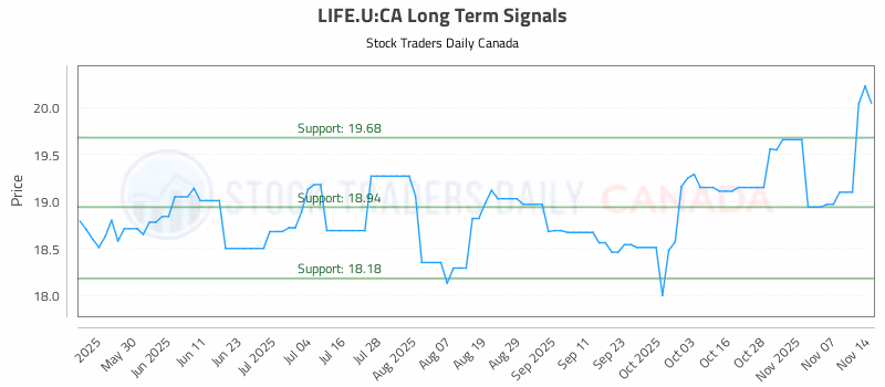 Stock Chart for LIFE.U:CA