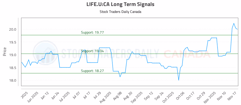 Stock Chart for LIFE.U:CA